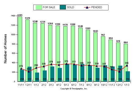Sales Stats for San Luis Obispo County Real Estate